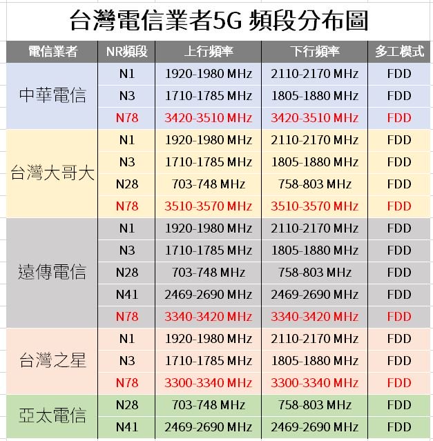 台灣電信業者5G頻段分布圖